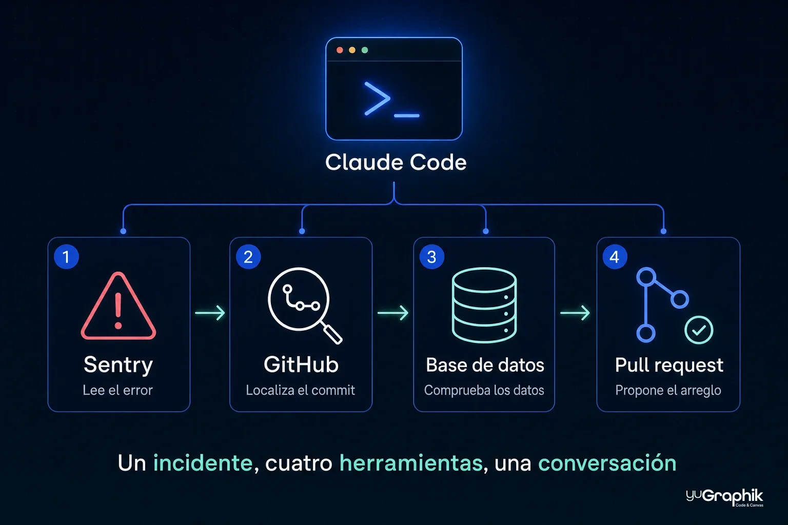 Infografía del flujo de resolución de un incidente con Claude Code y MCP: una ventana de terminal con el símbolo >_ etiquetada Claude Code en la parte superior, conectada a cuatro tarjetas numeradas en fila: 1) Sentry, lee el error; 2) GitHub, localiza el commit; 3) Base de datos, comprueba los datos; 4) Pull request, propone el arreglo. Debajo, el lema 'Un incidente, cuatro herramientas, una conversación' y el logotipo de yuGraphik sobre fondo azul oscuro