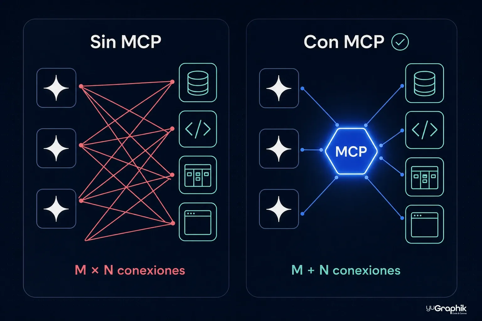 Infografía del problema M×N frente a MCP: a la izquierda, panel 'Sin MCP' con tres asistentes de IA conectados a cuatro herramientas (base de datos, código, tablero de tareas, navegador) mediante doce líneas rojas cruzadas y la etiqueta 'M × N conexiones'; a la derecha, panel 'Con MCP' donde los mismos asistentes y herramientas se conectan de forma ordenada a través de un nodo hexagonal azul brillante etiquetado MCP, con la etiqueta 'M + N conexiones'. Con el logotipo de yuGraphik sobre fondo azul oscuro