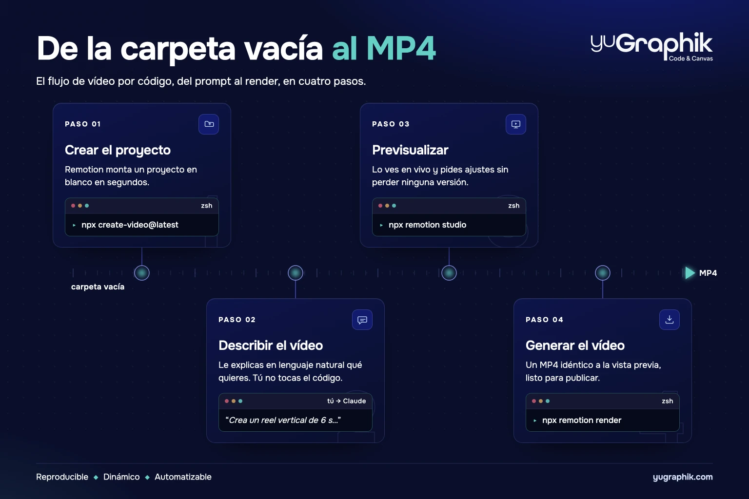 Infografía del flujo de trabajo con Claude Code y Remotion sobre una línea de tiempo, de la carpeta vacía al MP4, en cuatro pasos: 1) Crear el proyecto con "npx create-video@latest"; 2) Describir el vídeo en lenguaje natural; 3) Previsualizar con "npx remotion studio"; 4) Generar el vídeo final con "npx remotion render". Diseño de yuGraphik sobre fondo azul oscuro
