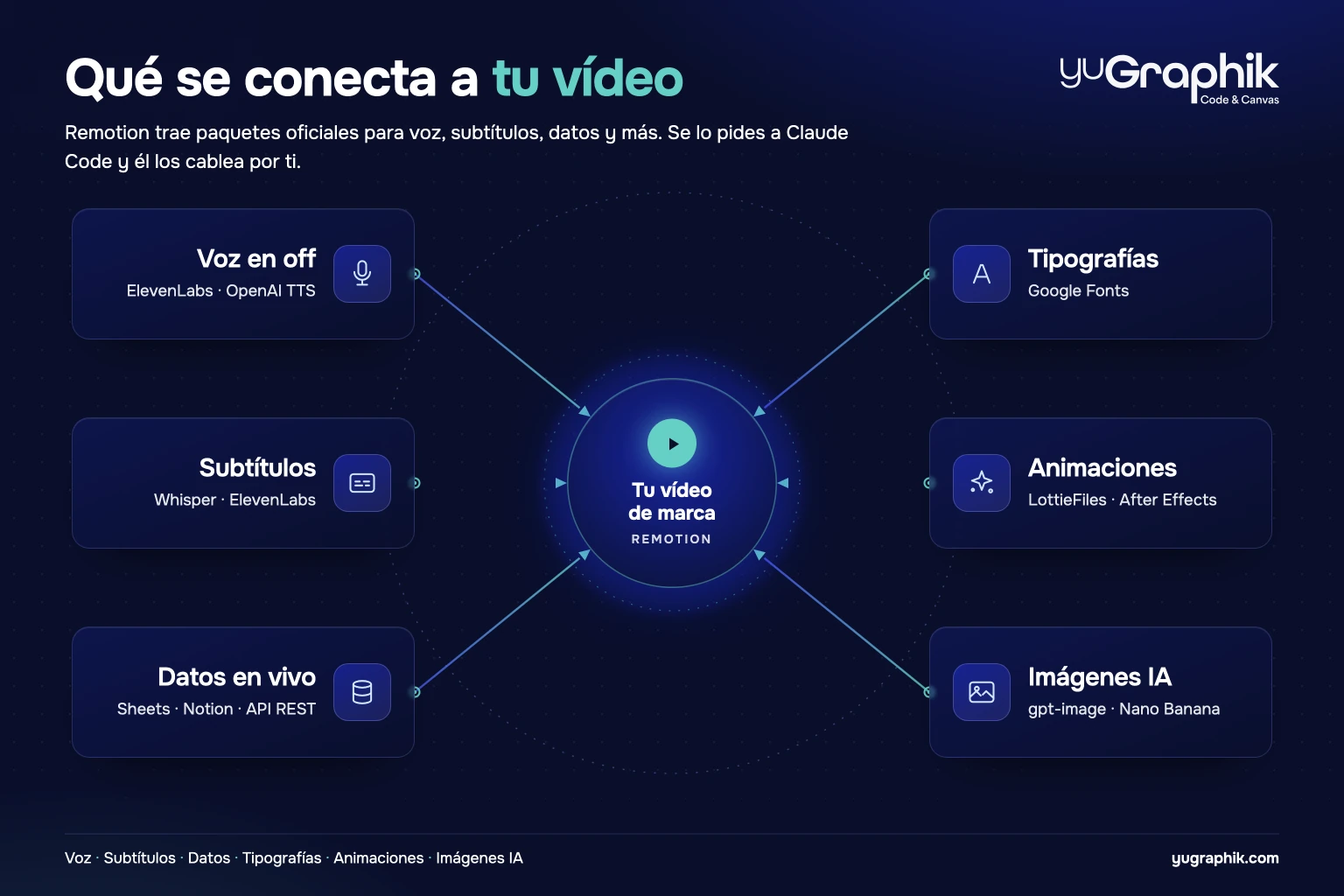 Mapa de integraciones de Remotion alrededor de un vídeo de marca: en el centro el vídeo (Remotion) y seis módulos que se conectan a él: Voz en off (ElevenLabs, OpenAI TTS), Subtítulos (Whisper, ElevenLabs), Datos en vivo (Sheets, Notion, API REST), Tipografías (Google Fonts), Animaciones (LottieFiles, After Effects) e Imágenes IA (gpt-image, Nano Banana). Diseño de yuGraphik sobre fondo azul oscuro