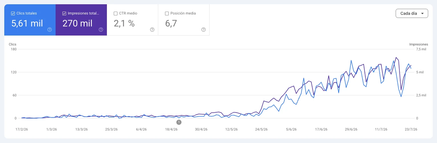 Gráfica de Google Search Console de milanocenter.com con la evolución de clics e impresiones entre febrero y julio de 2026